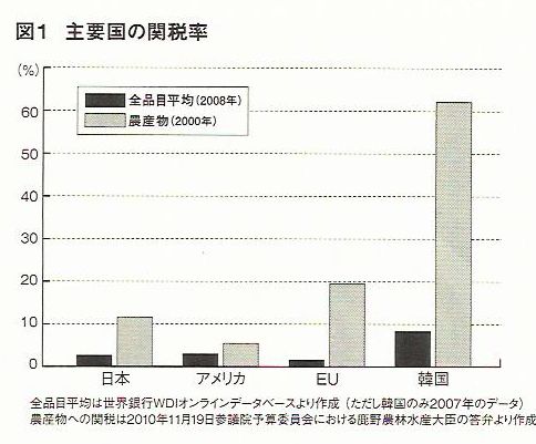 主要国の関税率